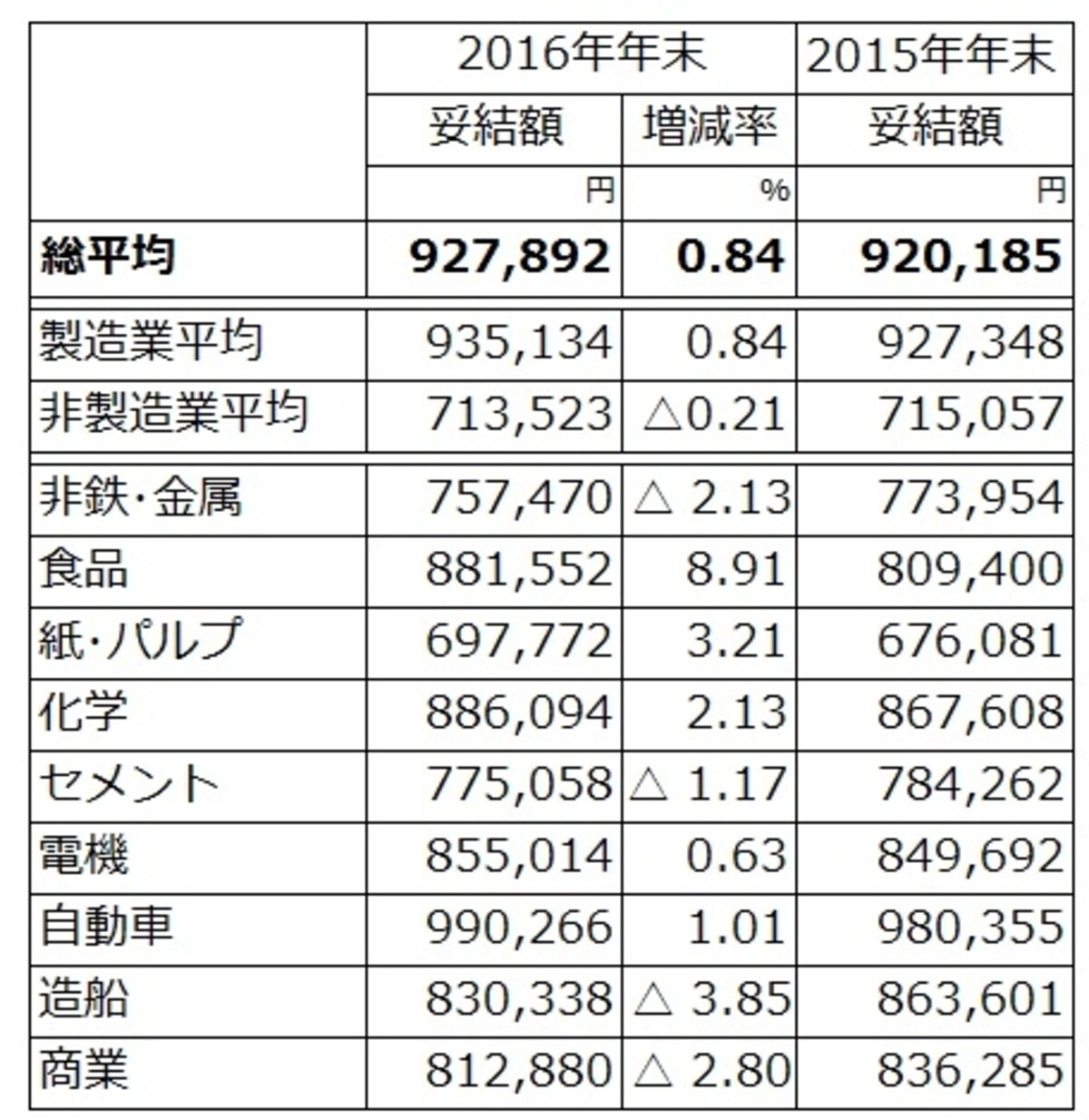 原則として東証1部上場、従業員500人以上の主要20業種大手245社を調査対象とし、集計ができた71社の2016年冬ボーナスの妥結状況（加重平均）。前年比アップの91万円と好調な結果に。 （出典：日本経済団体連合会「2016年年末賞与・一時金　大手企業業種別妥結状況（加重平均）第1回集計」）※クリックで拡大