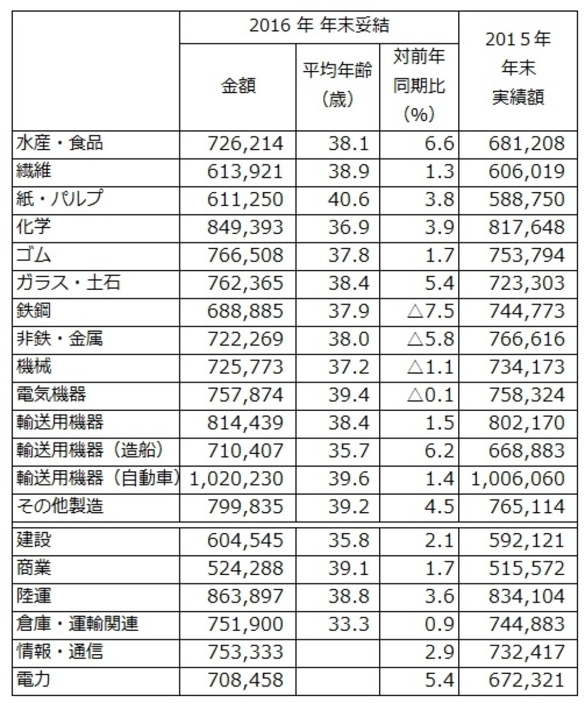 東証第1部上場企業198社を対象にした、「夏冬型」の年間協定ですでに決定している、2016年年末賞与・一時金の妥結水準（単純平均）。業種によっては増減がわかれる（出典：労務行政研究所「東証第1部上場企業の2016年年末賞与・一時金（ボース）の妥結水準調査」）※クリックで拡大