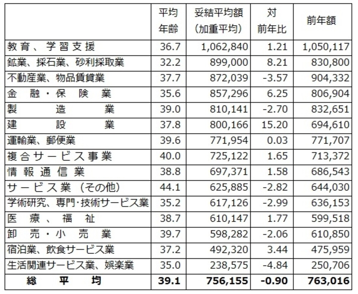  中小企業も含めた東京都内1,000の民間労働組合を対象にし、すでに妥結している287組合のボーナス平均妥結状況。業種別に妥結平均額順に並べたもの。業種によっては 倍以上の開きがある。（出典：東京都産業労働局雇用就業部労働環境課「2016年年末一時金妥結状況（加重平均）平成28年11月10日現在・中間集計」）※クリックで拡大