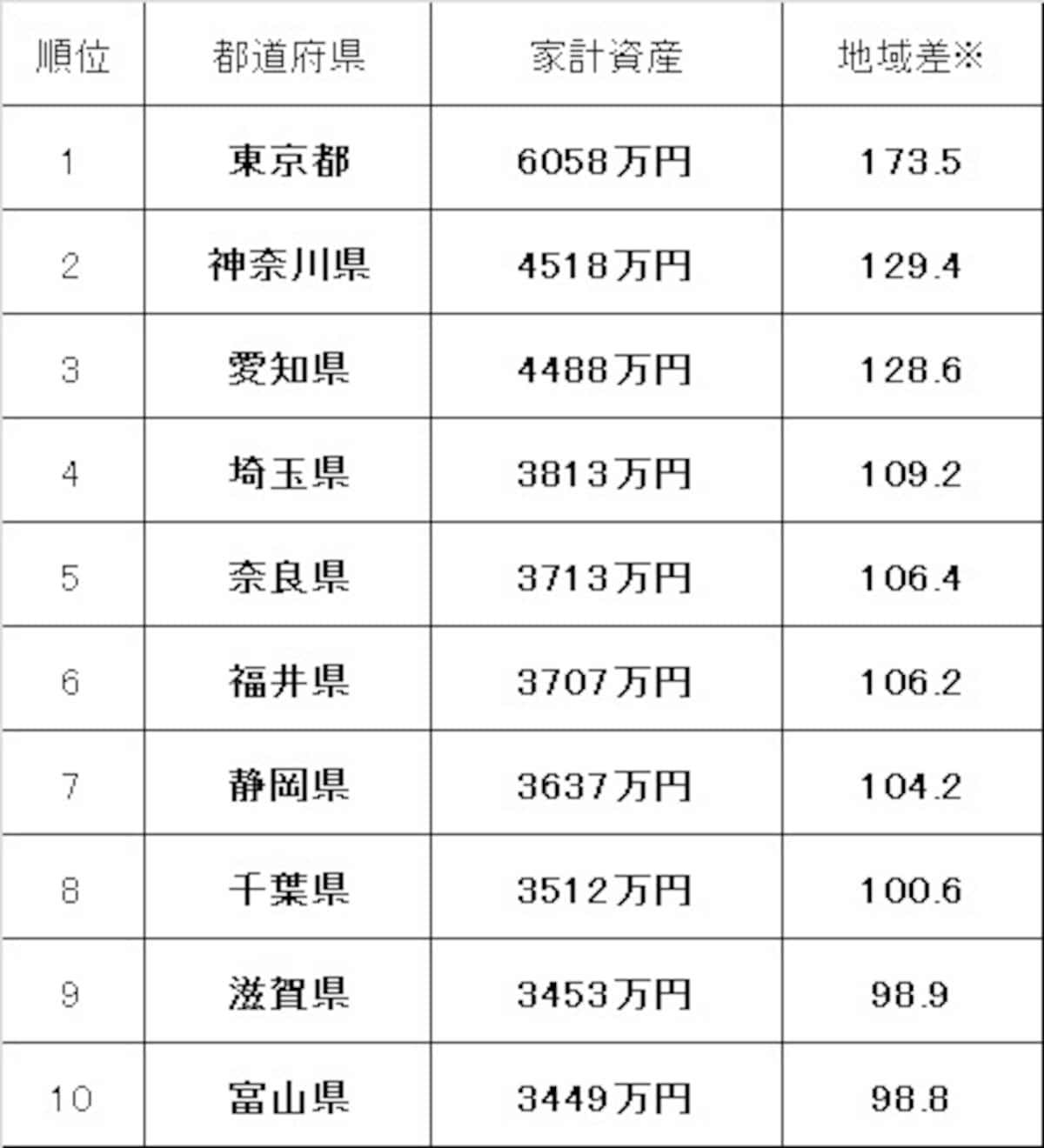 都道府県別の家計資産