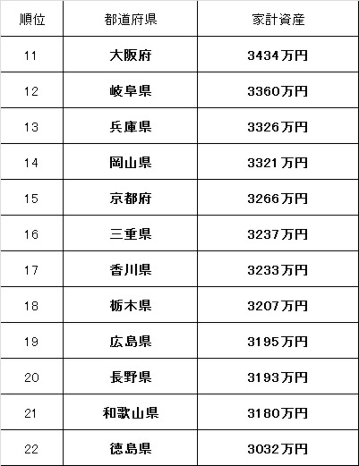 都道府県別の家計資産