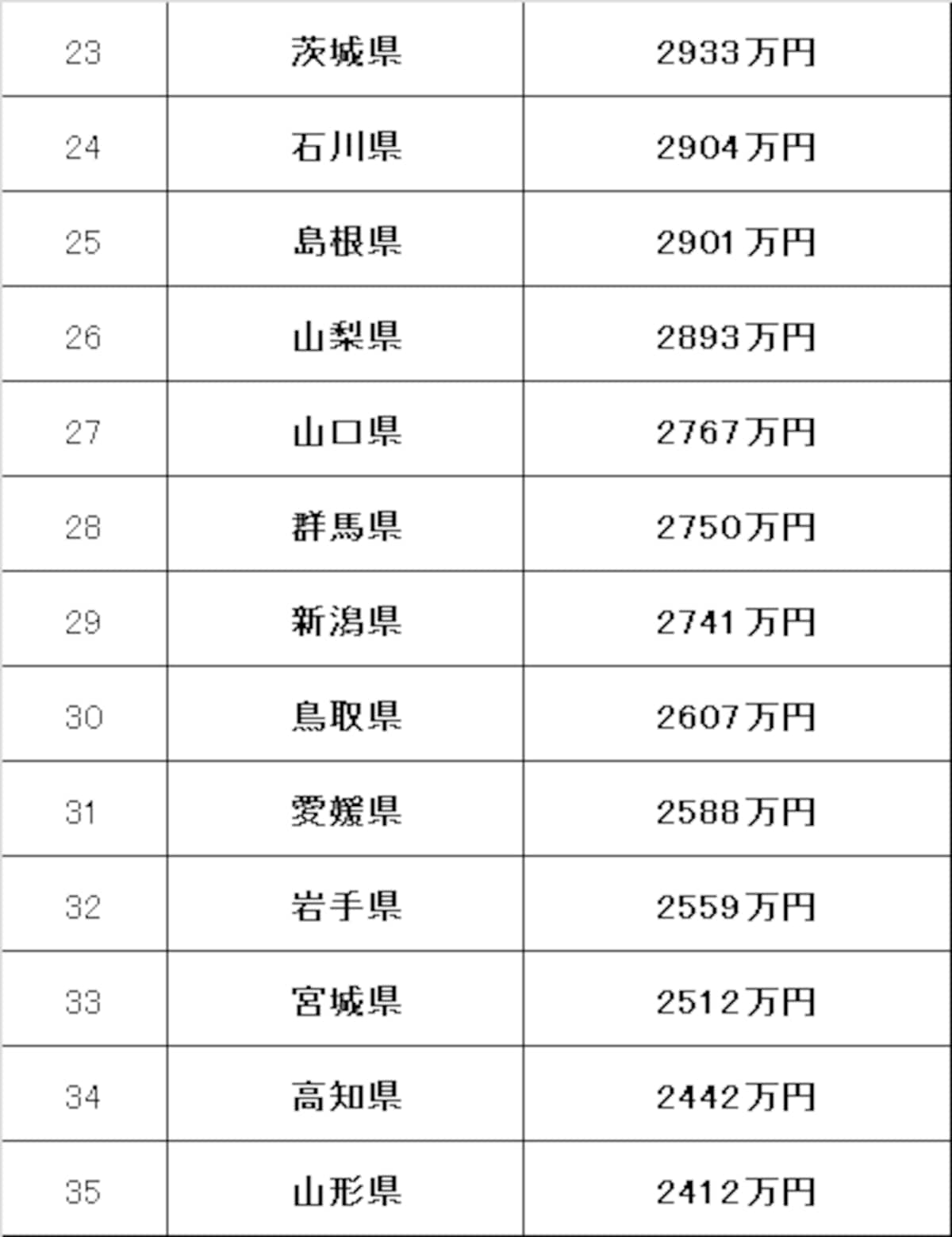 都道府県別の家計資産
