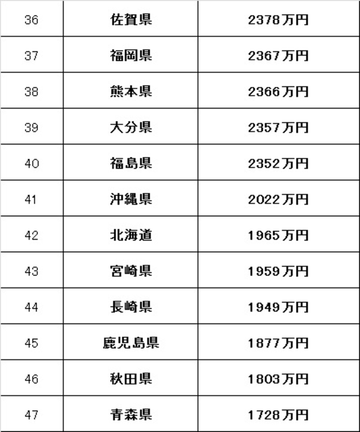 都道府県別の家計資産総務省統計局