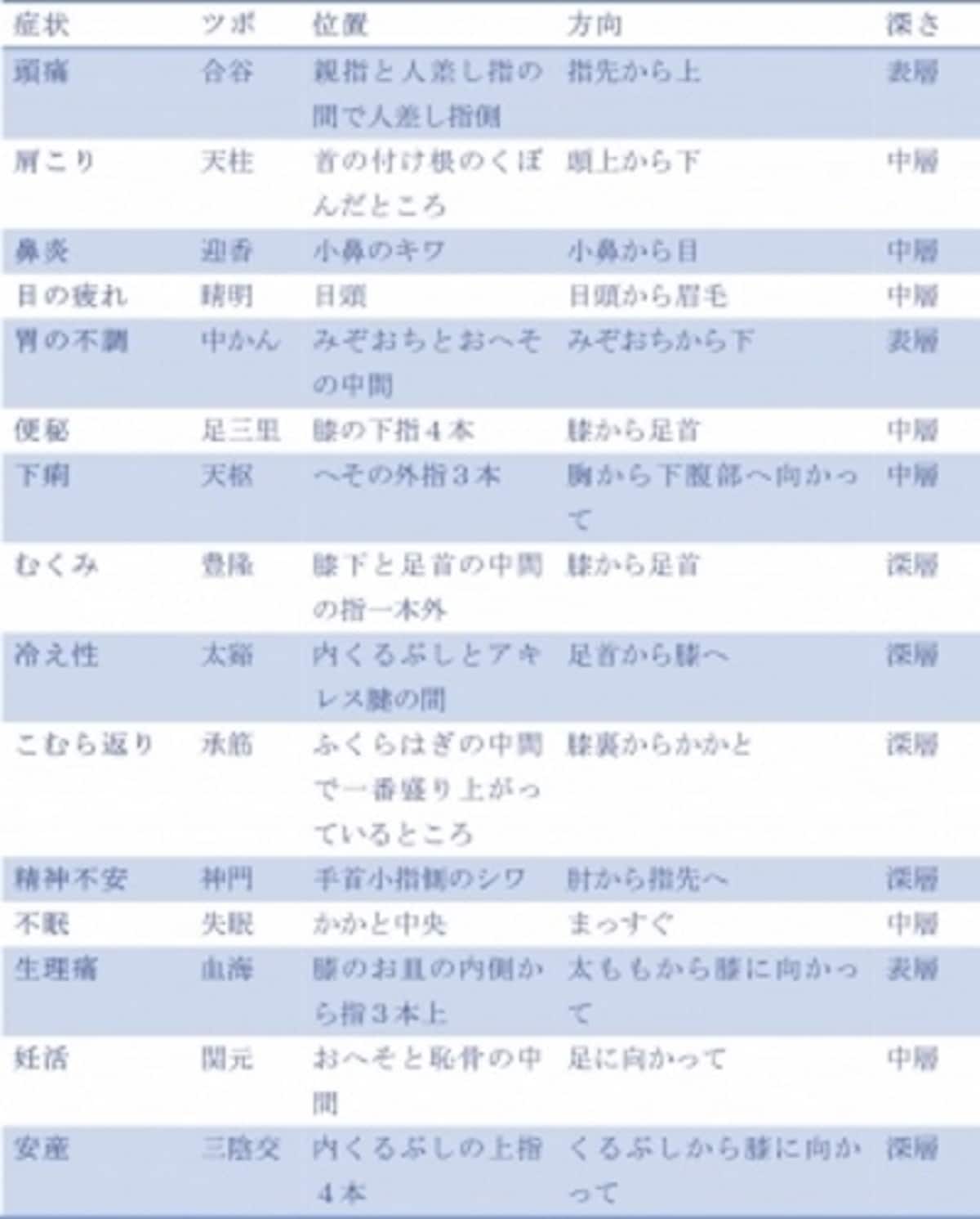 （表2）ツボの効果と位置、押し方