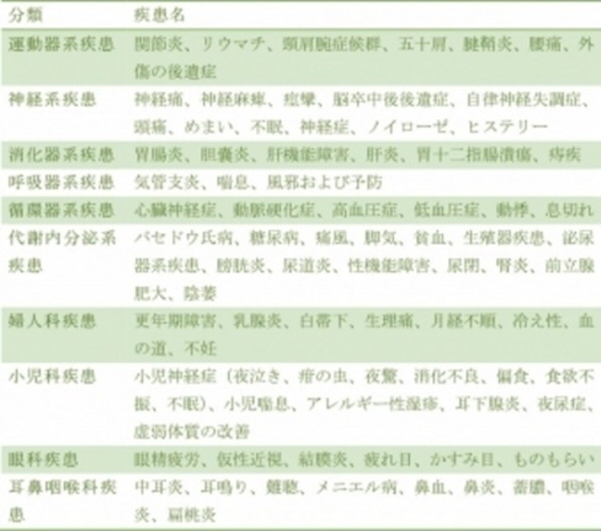 （表1）WHO ツボの効果