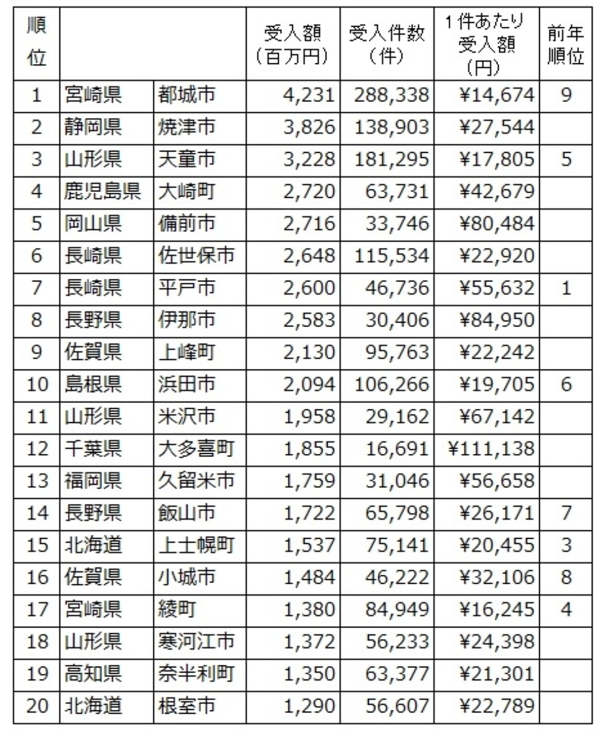 平成27年度のふるさと納税受入額の多い自治体トップ20。受け入れ件数や1件あたりの受入額は自治体によって大きく変わる （「ふるさと納税に関する現況調査結果（平成28年6月14日 総務省自治税務局市町村税課調べ）より、筆者が編集したもの。 ※クリックで拡大