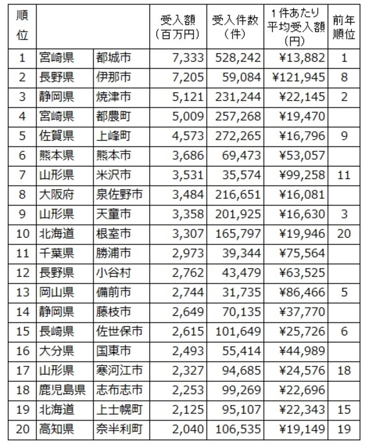 平成28年度のふるさと納税受入額の多い自治体トップ20。受け入れ件数や1件あたりの受入額は自治体によって大きく変わる （「ふるさと納税に関する現況調査結果（平成29年7月4日 総務省自治税務局市町村税課調べ）より、筆者が編集したもの。 ※クリックで拡大