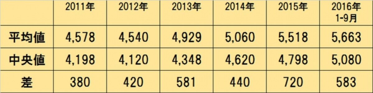 首都圏マンションの戸当たり価格の平均値と中央値の推移