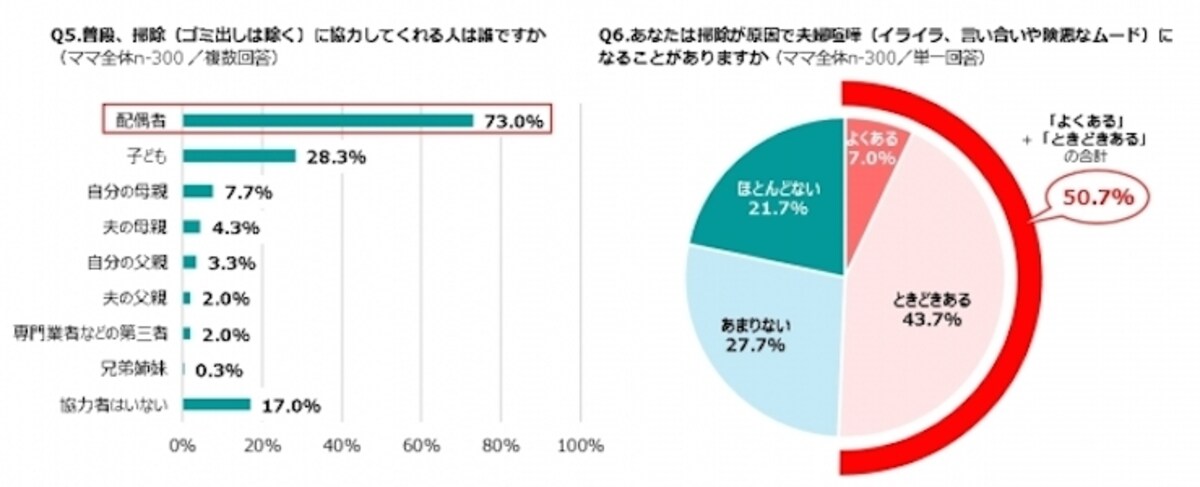 家事のシェアは？