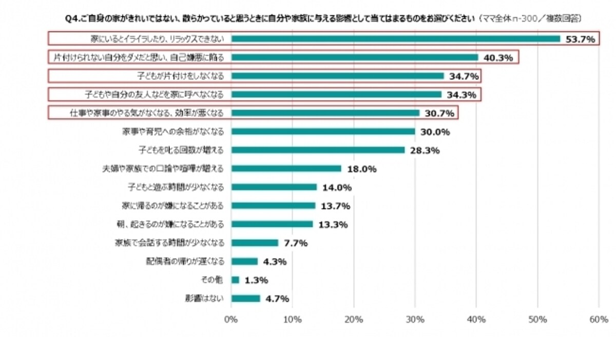 汚い家の影響は？