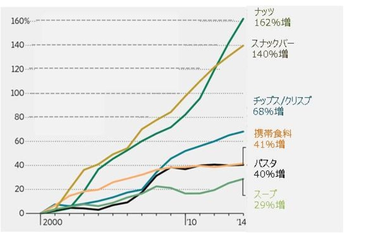 ナッツ、ドライフルーツ、チョコをmixした商品、チーズあカットフルーツといった自然素材のスナックが急成長している。　調査：ユーロモニターインターナショナル
