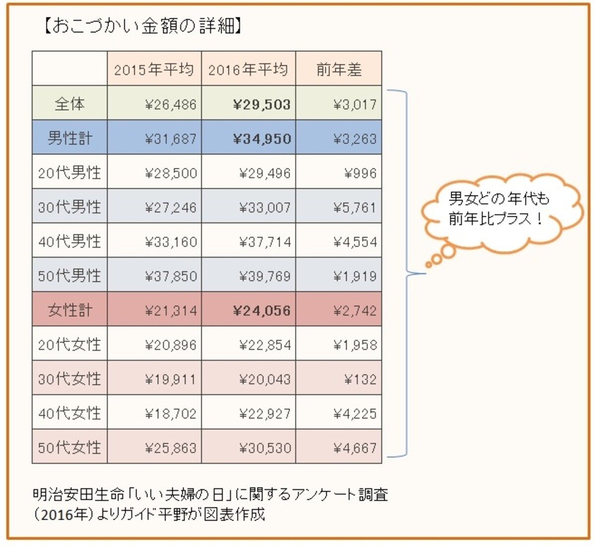 明治安田生命 「いい夫婦の日」に関するアンケート調査よりガイド平野が図表作成