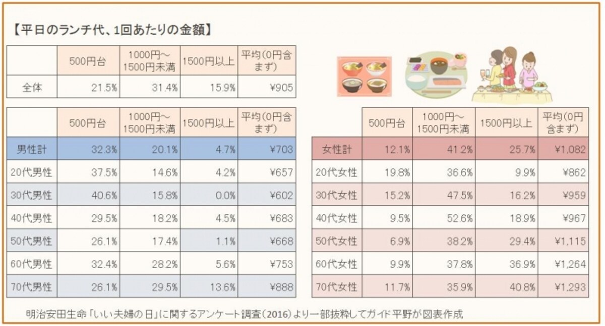 明治安田生命 「いい夫婦の日」に関するアンケート調査から、割合の多い価格帯・平均額を抜粋してガイド平野が図表作成（クリックすると拡大表示されます）