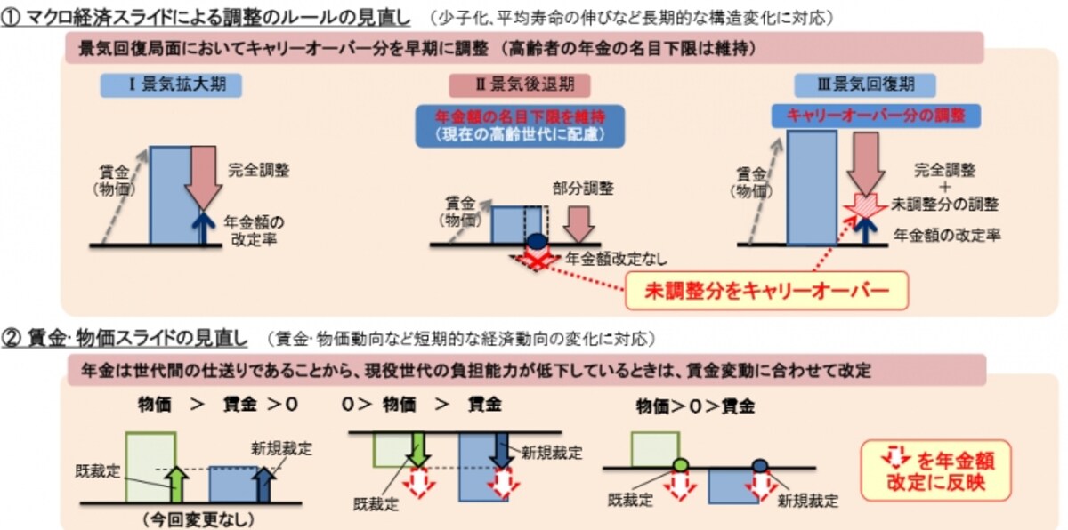 年金額見直しのルールとは？