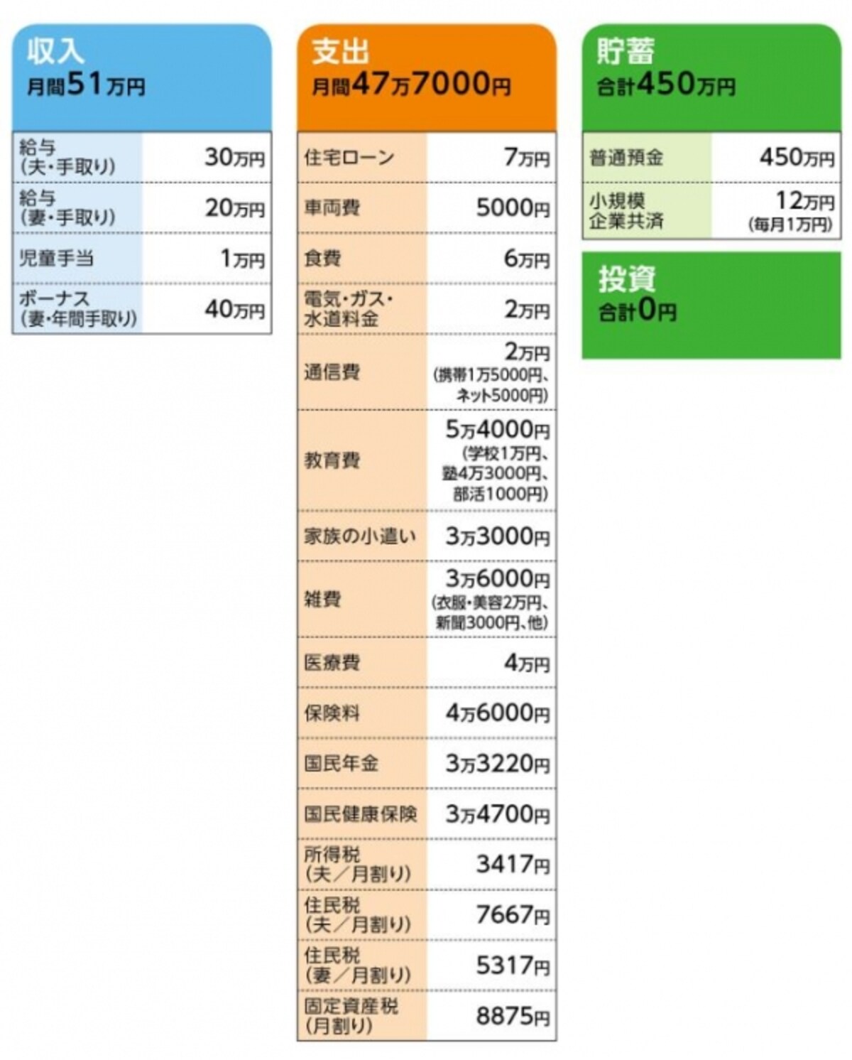 「ナチュラル」さんの家計収支データ