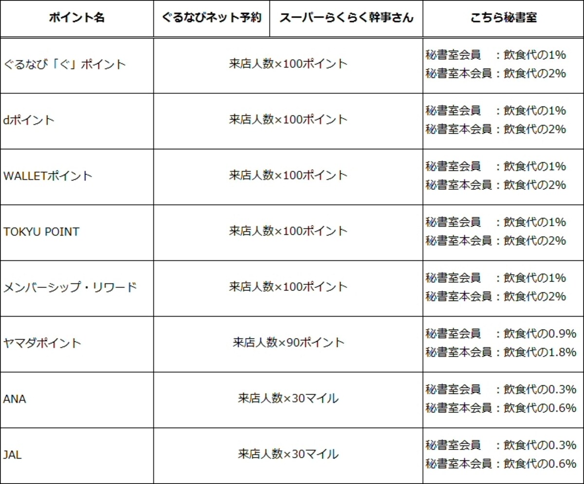ぐるなびで貯まるポイントは選ぶことができる