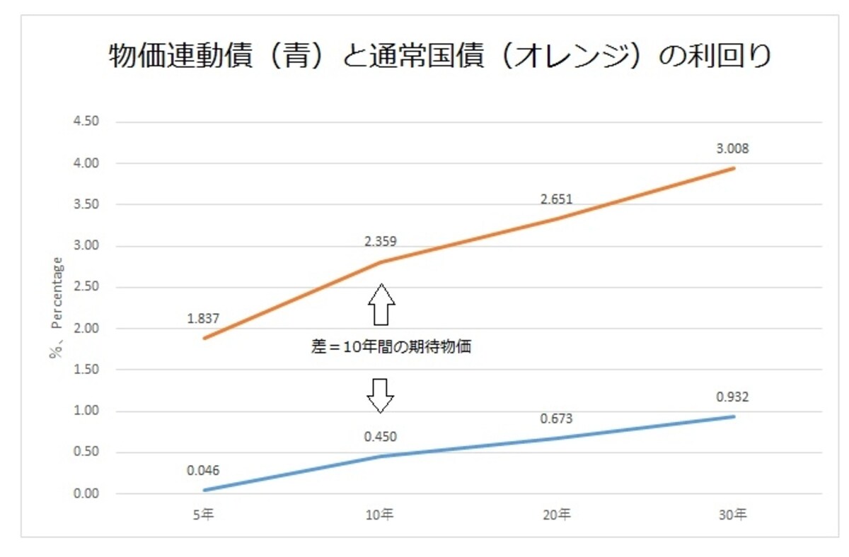 通常の国債と物価連動債の利回り差は拡大している