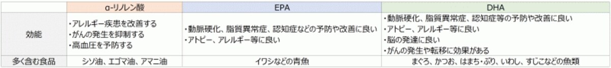 α-リノレン酸、DHA、EPAの効果・多く含まれている食品