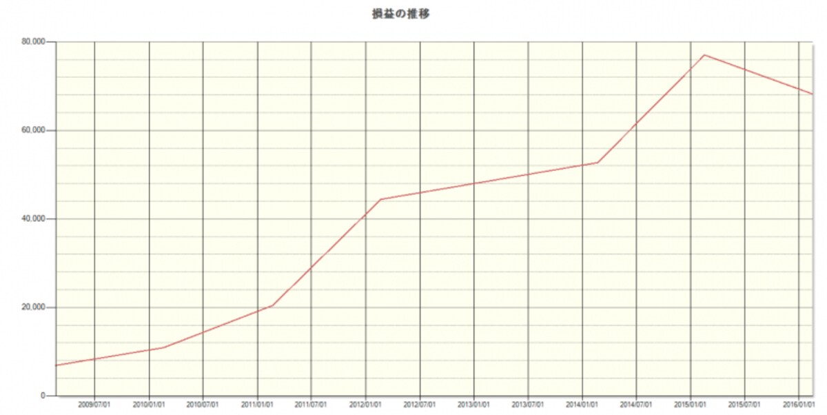 システムトレードの達人