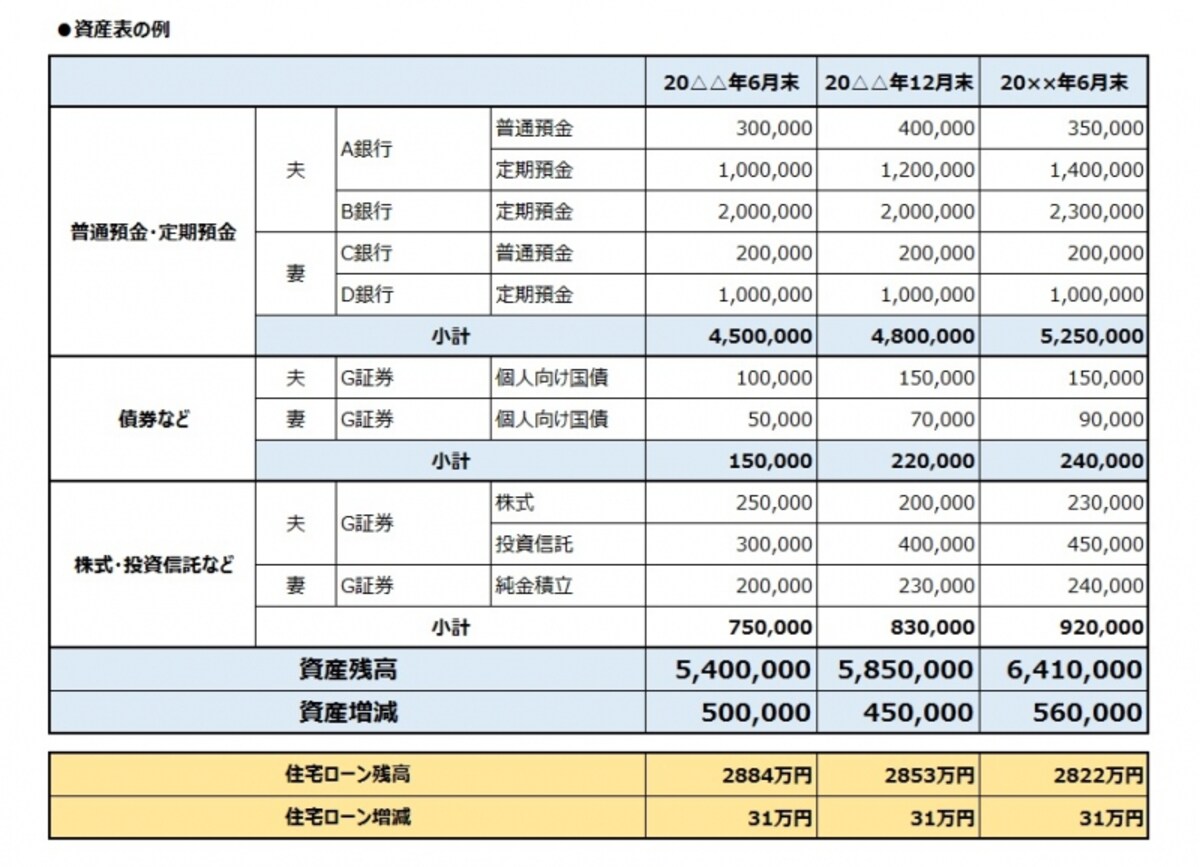 資産表の例