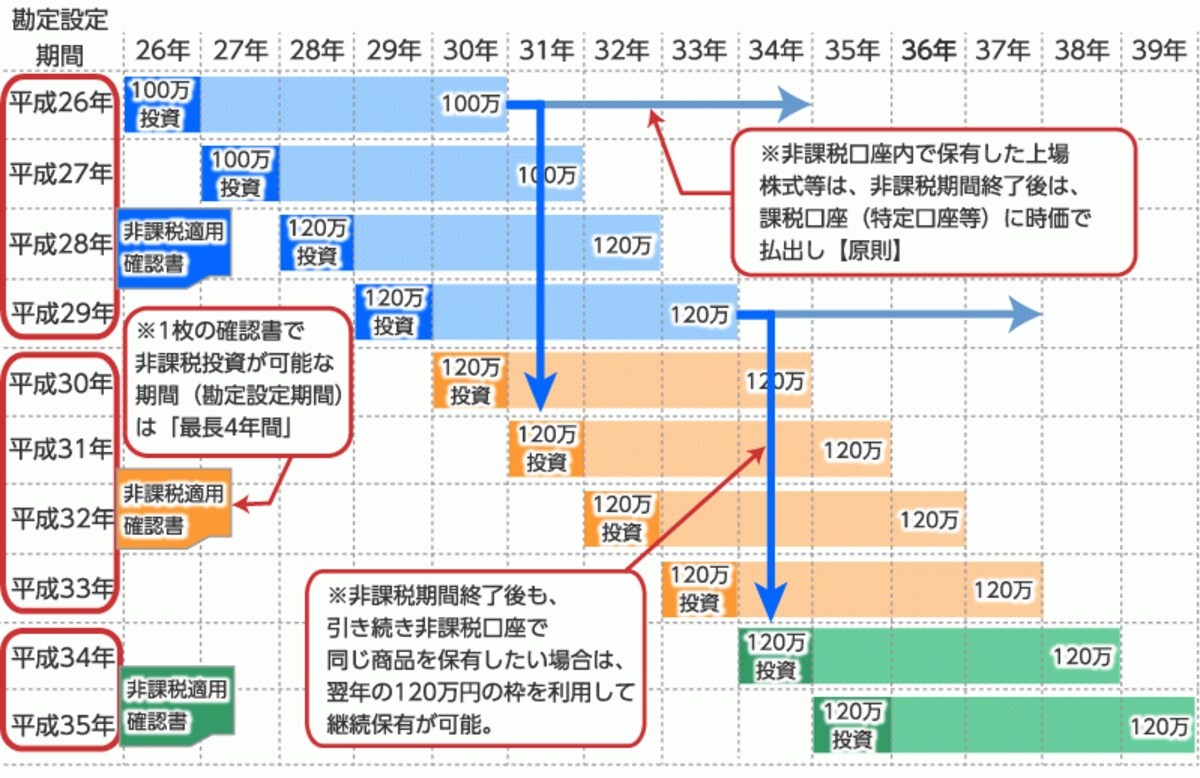 Ｈ26年からスタートした現行ＮＩＳＡの概要