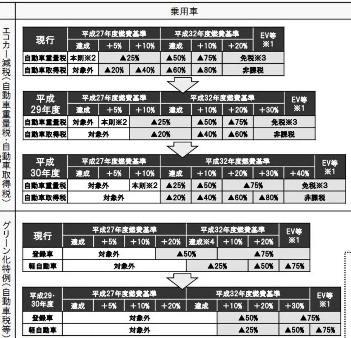 エコカー減税縮小の概要　（出典：国土交通省資料より）