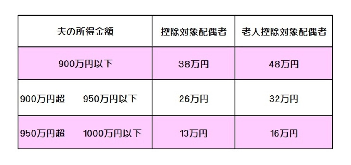 新型配偶者控除は3コース