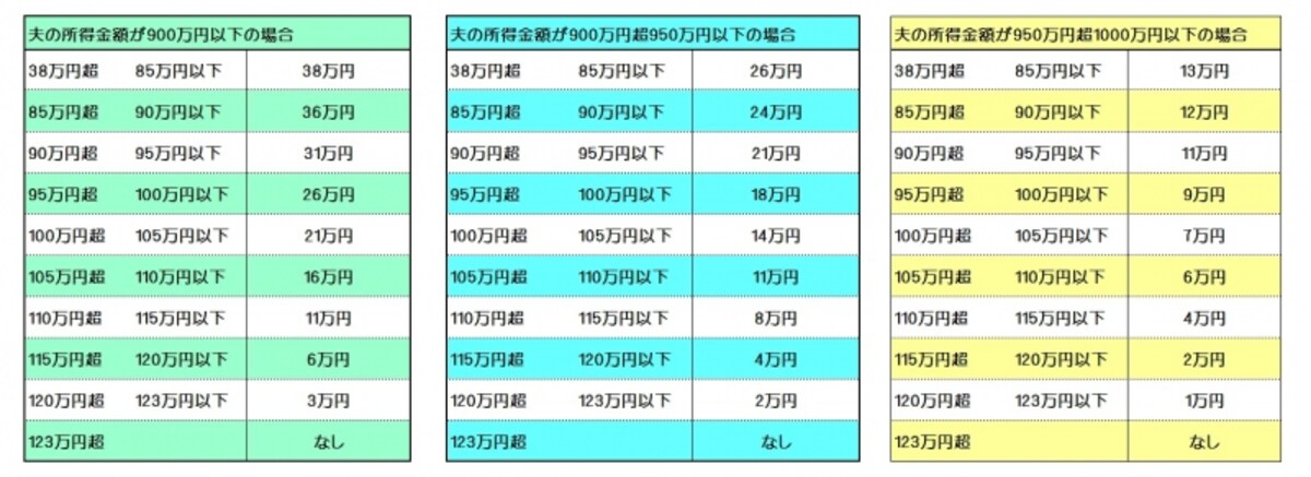 配偶者特別控除も夫の年収別に3コース