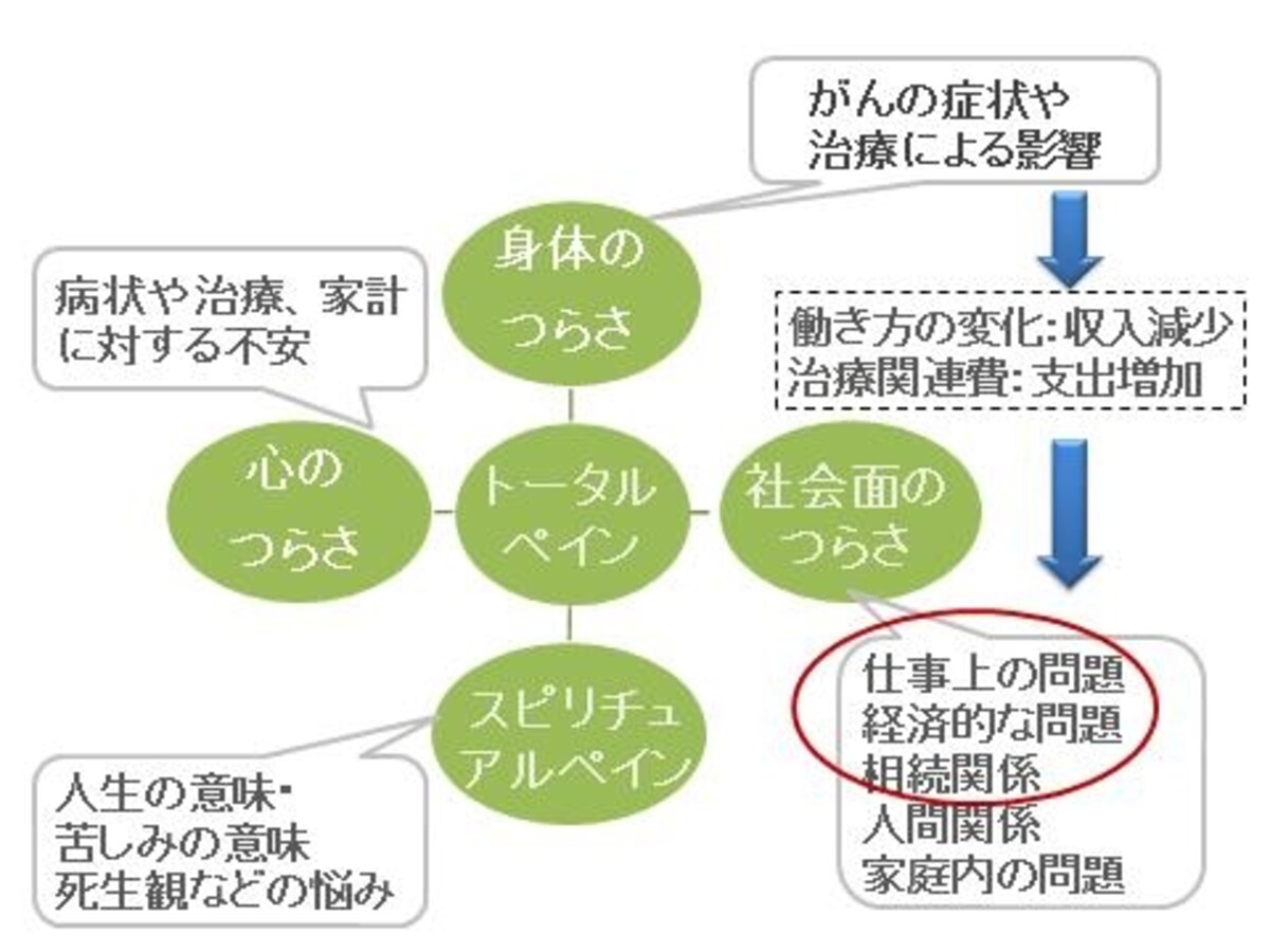 がんのつらさの関連図