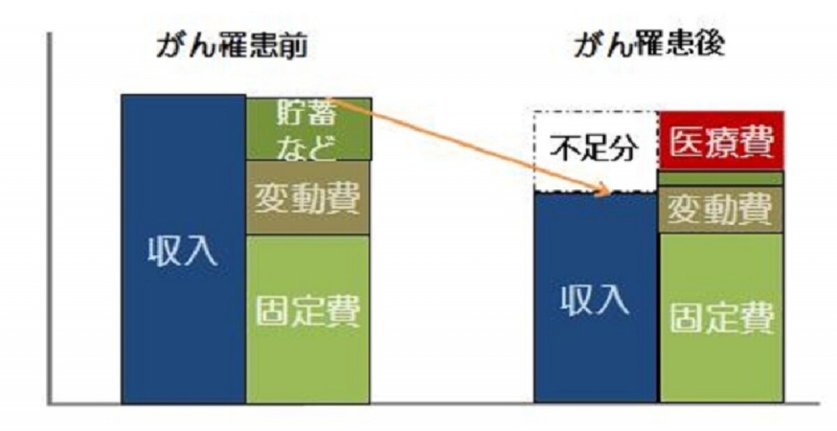 がん罹患後の家計の変化