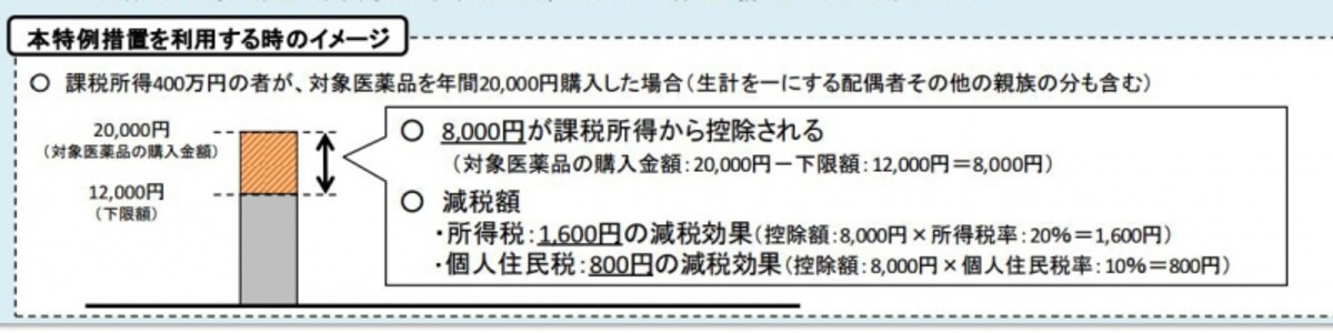 セルフメディケーション税制イメージ図（出典：厚生労働省資料より）