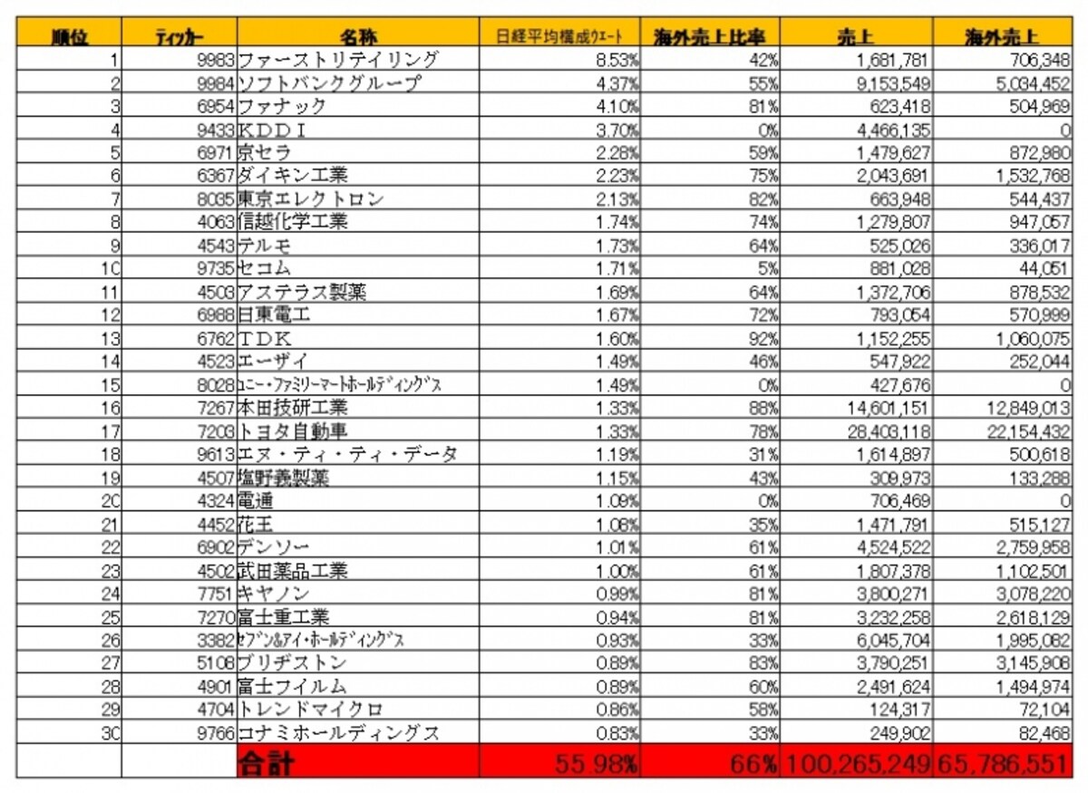 日経平均の主要企業は海外売上比率が高い
