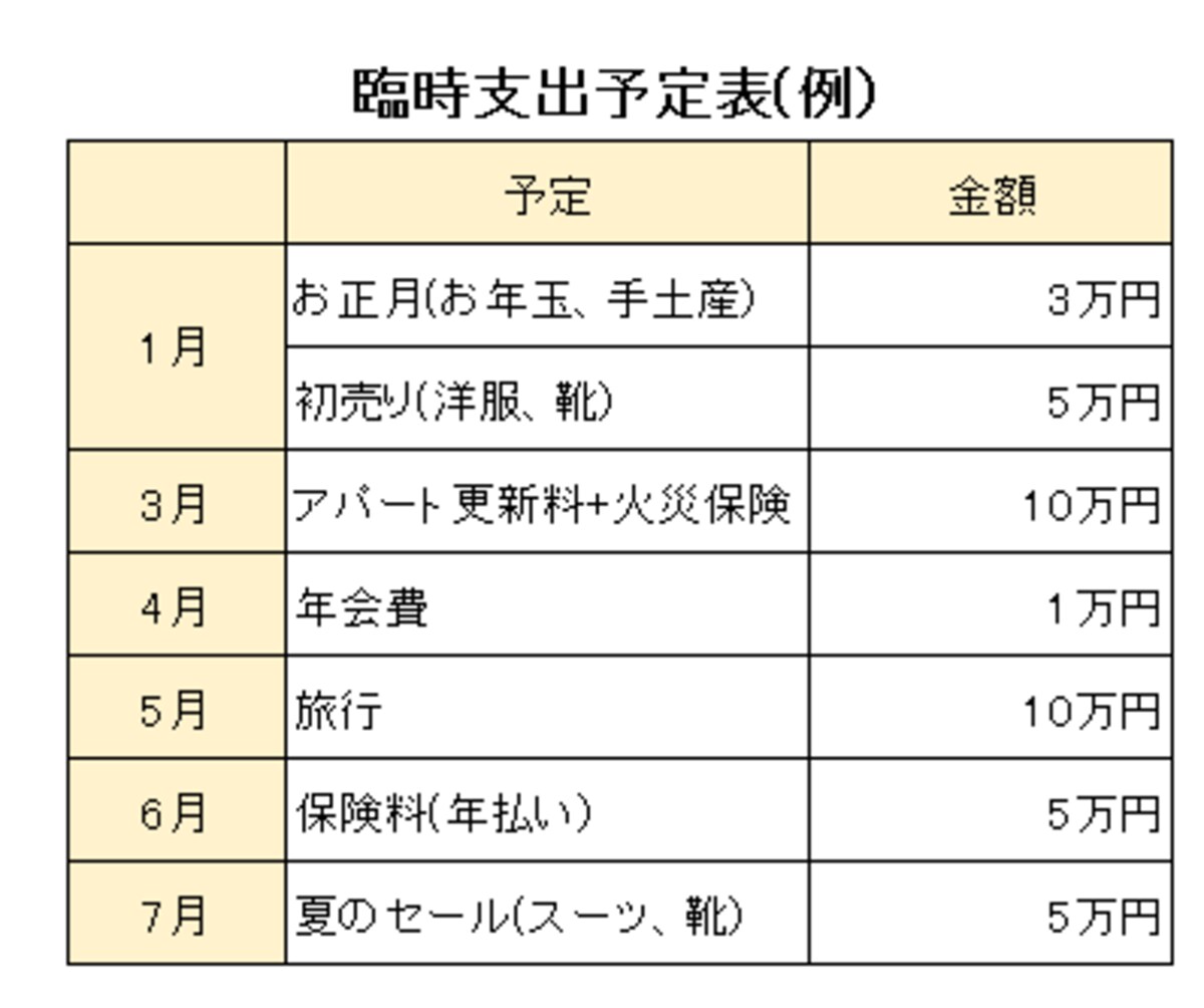 一年間の臨時支出予定を可視化しよう