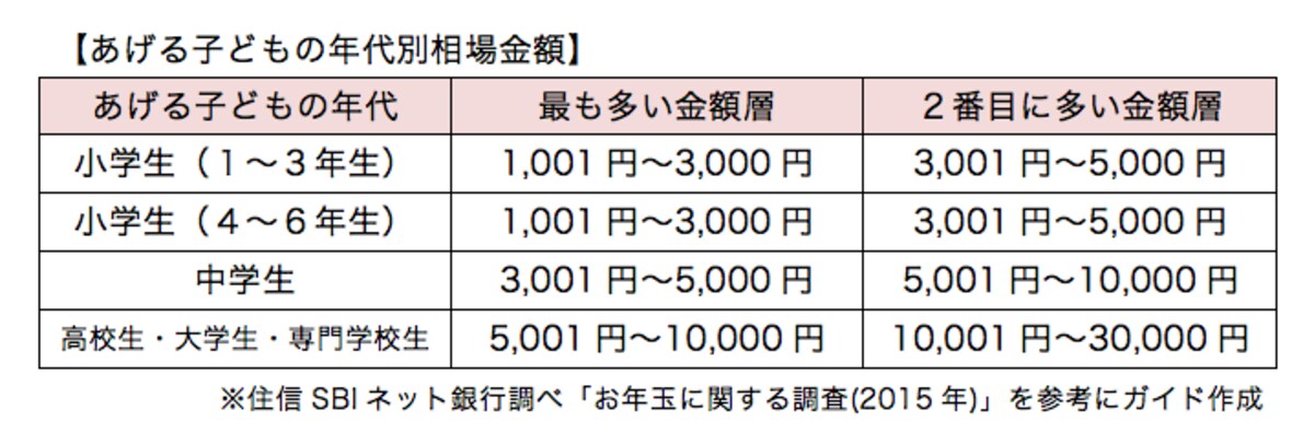 あげる子どもの年代別相場金額