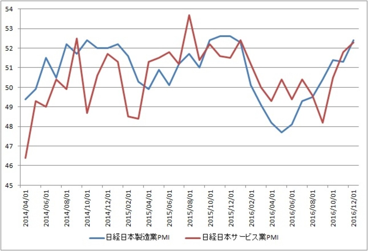 日経日本製造業／サービス業購買担当者指数は2016年半ばに底打ち