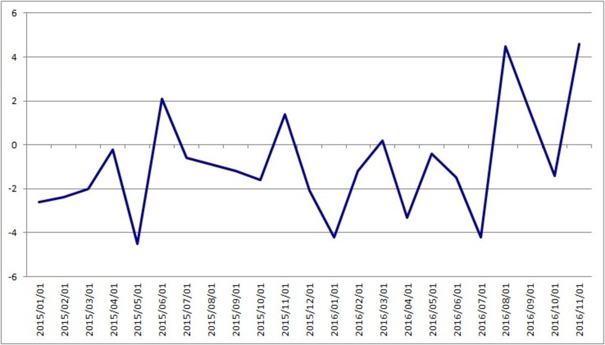 鉱工業生産の伸び率も回復基調