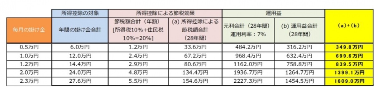 Aさんの掛け金