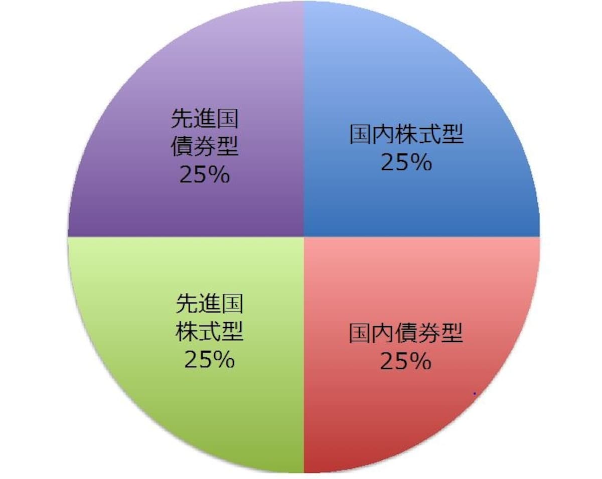 会社員女性Bさんのポートフォリオ