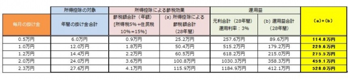 Bさんの毎月の401k掛け金と節税効果