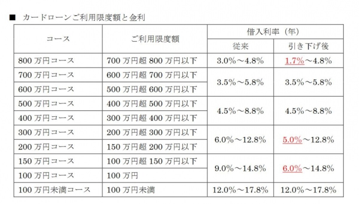 オリックス銀行カードローン金利の一覧