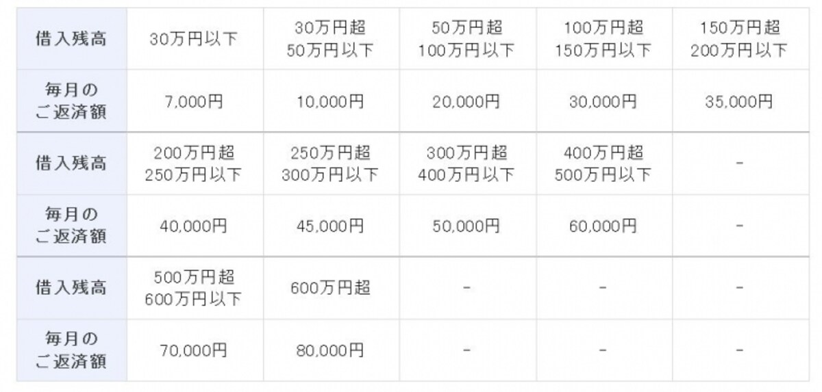残高スライドリボルビング方式による返済の金額(2016年12月20日時点)