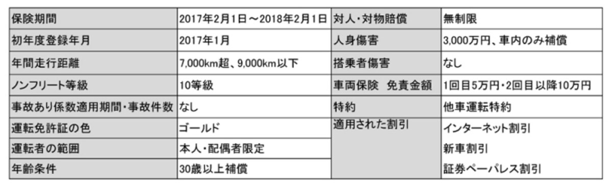 本文中の保険料は、ダイレクト自動車保険S社のホームページで、2017年1月5日に見積りを行った結果を記載しています