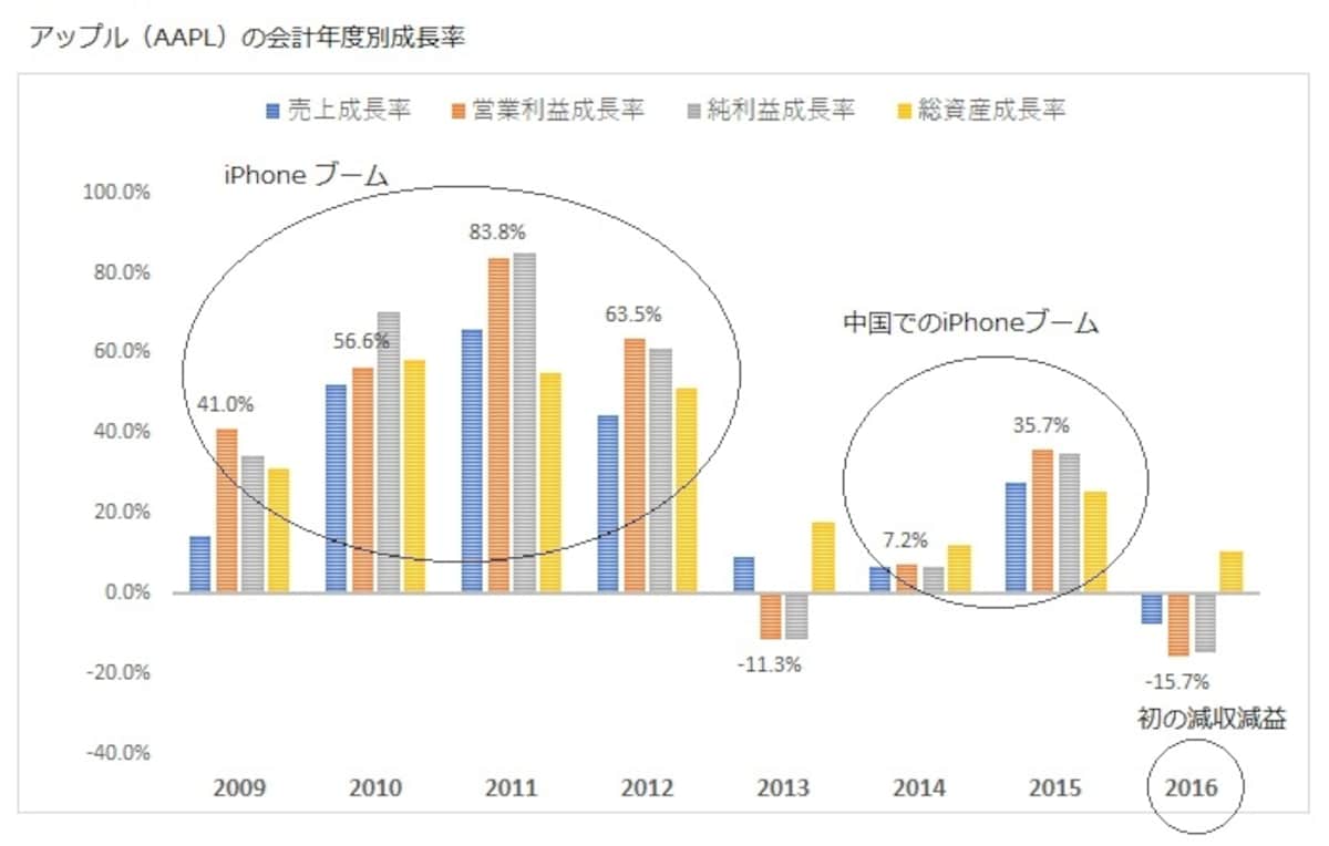 カップ型ベースの上限付近にまで来ているアップルの株価