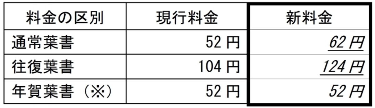 郵便はがき料金の値上げ