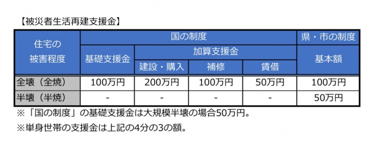 被災者生活再建支援金について。