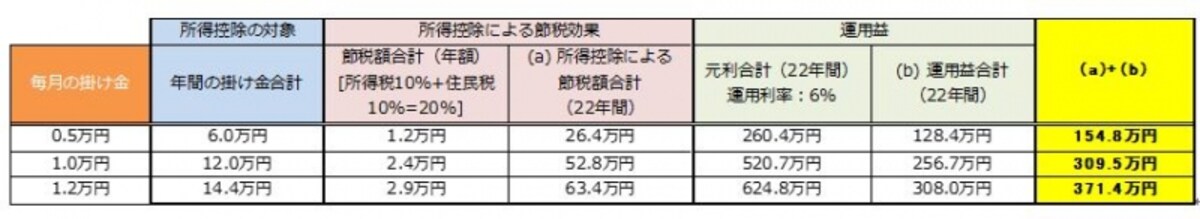 Cさんの節税額合計