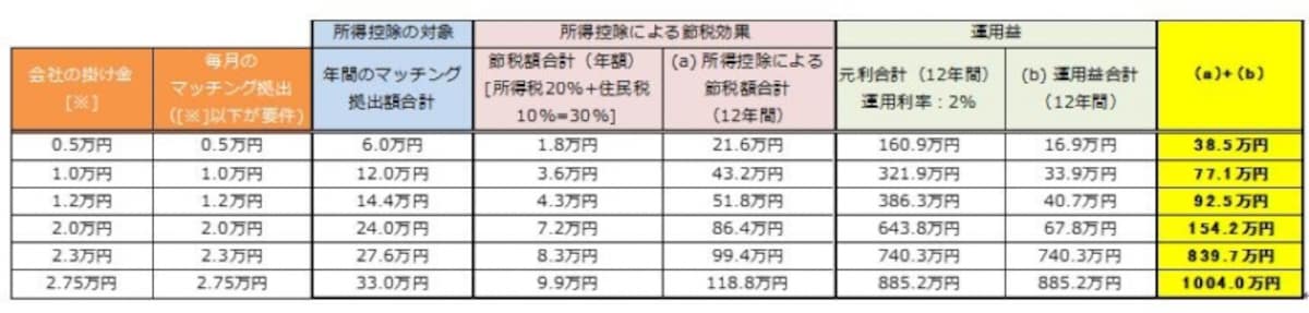 Dさんが企業型DCに加入している場合