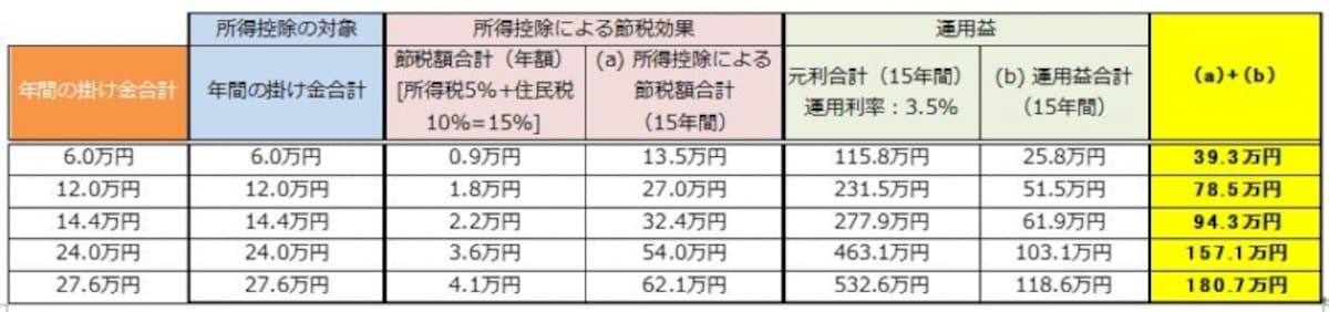 専業主婦(夫)が個人型DCに加入している場合