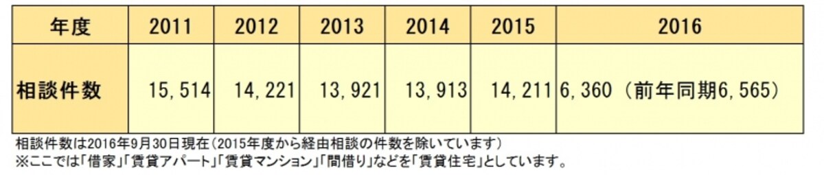 相談件数
