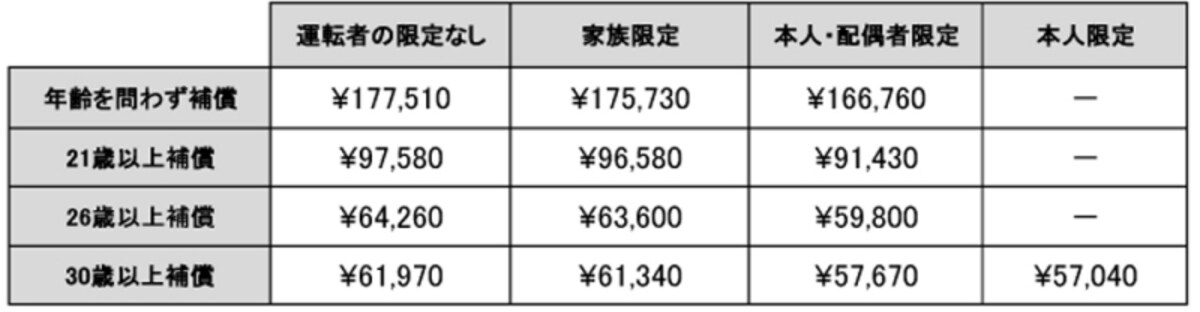 ※保険料はダイレクト自動車保険S社のホームページで、2017年1月18日に表2の条件で見積りを行った結果を記載しています